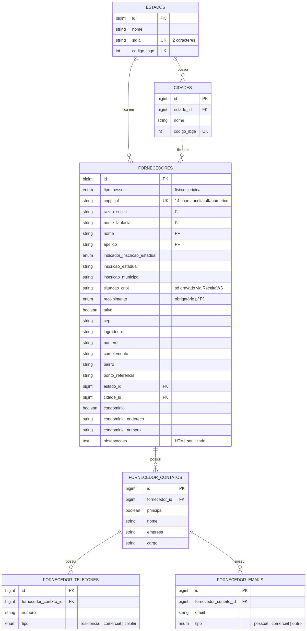 Diagrama entidade-relacionamento do Desafio Vercan: estados, cidades, fornecedores, contatos, telefones e e-mails
